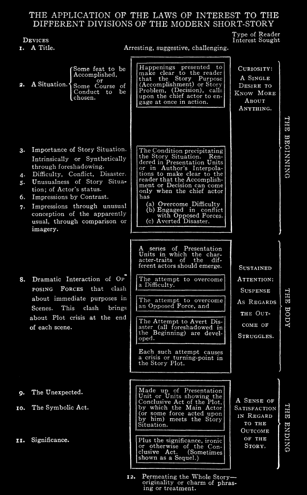 Laws of Interest